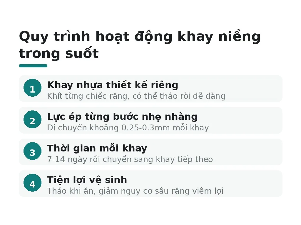 Khay niềng trong suốt hoạt động như thế nào?