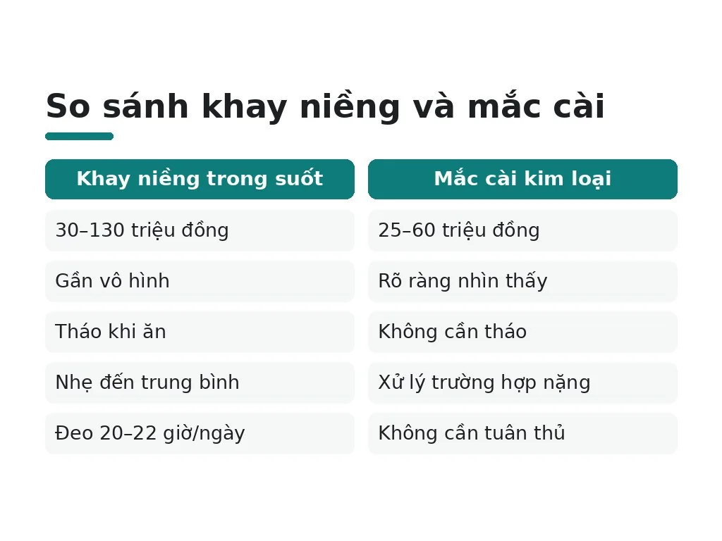 Khay niềng trong suốt hay mắc cài kim loại, chọn cái nào?