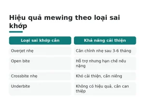 Hiệu quả mewing theo loại sai khớp