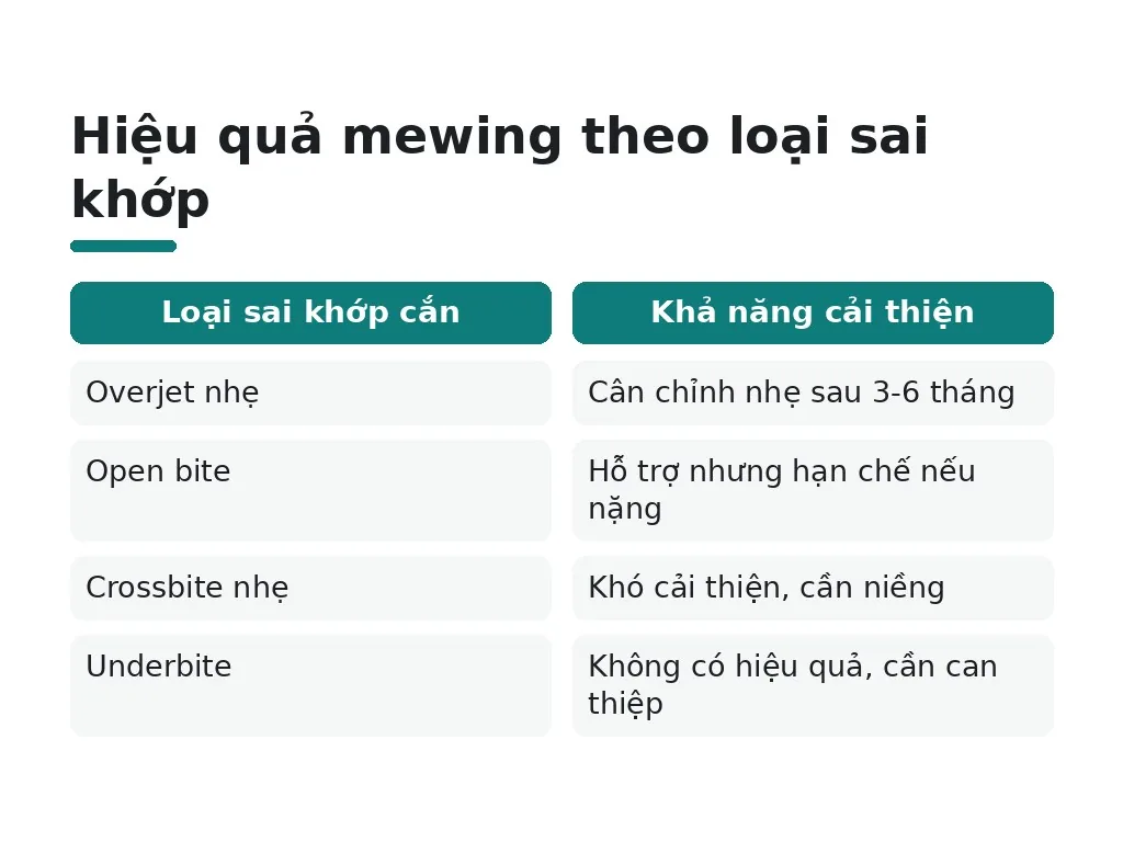 Hiệu quả mewing theo loại sai khớp